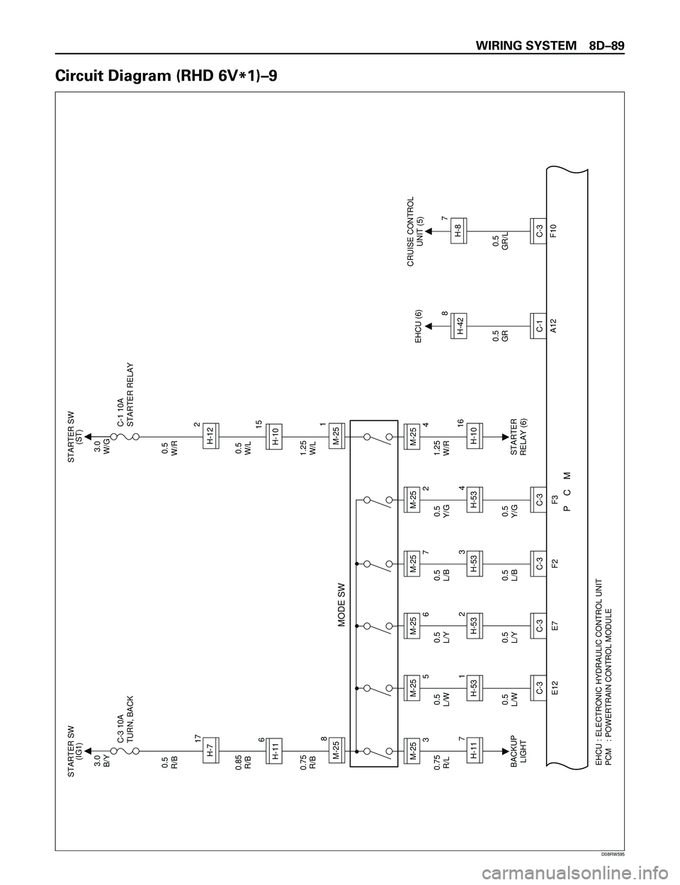 ISUZU TROOPER 1998  Service Repair Manual WIRING SYSTEM 8DÐ89
Circuit Diagram (RHD 6V
*1)Ð9
3.0
B/Y
C-3 10A
TURN, BACKC-1 10A
STARTER RELAYSTARTER SW
(IG1)
EHCU : ELECTRONIC HYDRAULIC CONTROL UNIT
PCM   : POWERTRAIN CONTROL MODULE 
P    C  