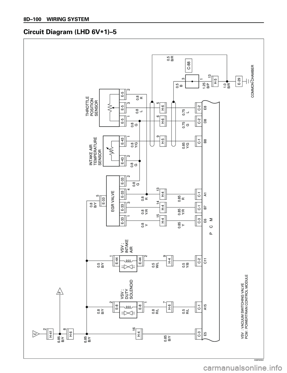 ISUZU TROOPER 1998  Service Repair Manual 8DÐ100 WIRING SYSTEM
Circuit Diagram (LHD 6V
*1)Ð5
F
C
VSV  : VACUUM SWITCHING VALVE
PCM : POWERTRAIN CONTROL MODULE 
P    C    M
0.85
B/Y
C-3H-6H-4168 H-412
E5
0.5
R/L0.8
R/L
VSV ;
DUTY
SOLENOID
0.