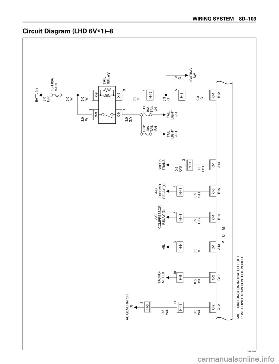 ISUZU TROOPER 1998  Service Repair Manual WIRING SYSTEM 8DÐ103
Circuit Diagram (LHD 6V
*1)Ð8
18
C-2H-9TACHO-
METER
0.5
B/R
MIL   :  MALFUNCTION INDICATOR LIGHT
PCM : POWERTRAIN CONTROL MODULE 
C-2H-41H-33
14 0.5
W/L AC GENERATOR
(C)
3
C-1H-