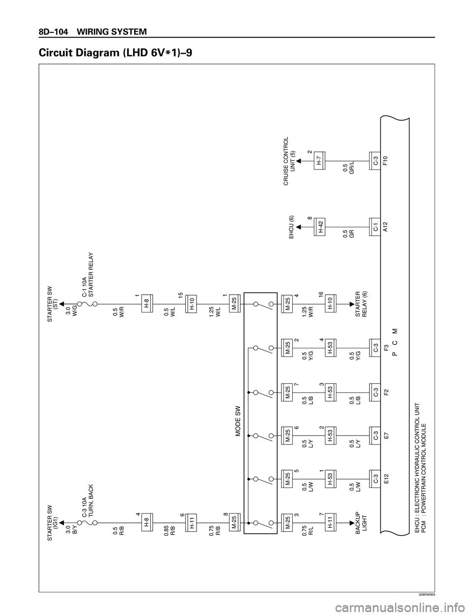 ISUZU TROOPER 1998  Service Repair Manual 8DÐ104 WIRING SYSTEM
Circuit Diagram (LHD 6V
*1)Ð9
3.0
B/Y
C-3 10A
TURN, BACKC-1 10A
STARTER RELAYSTARTER SW
(IG1)
EHCU : ELECTRONIC HYDRAULIC CONTROL UNIT
PCM   : POWERTRAIN CONTROL MODULE 
P    C 