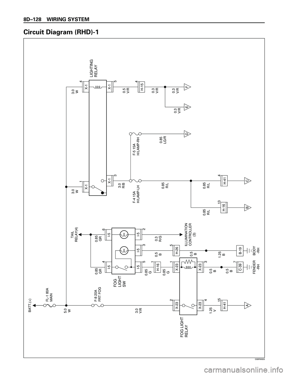ISUZU TROOPER 1998  Service Repair Manual 8DÐ128 WIRING SYSTEM
Circuit Diagram (RHD)-1
5.0
W
0.85
GR0.85
GR3.0
W3.0
W
3.0
Y/RFL-1 80A
MAIN
F-8 20A
FRT FOG
FOG LIGHT
RELAYFOG 
LIGHT
SWLIGHTING
RELAY
F-4 15A
H/LAMP-LHF-5 15A
H/LAMP-RH BATT.(+)