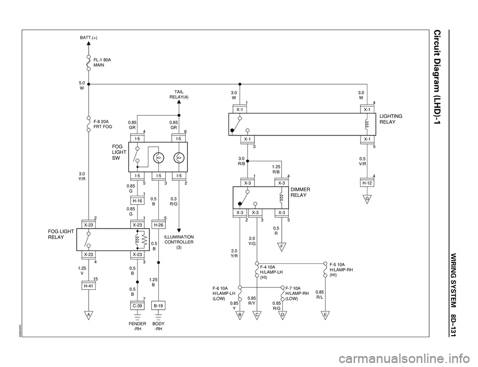 ISUZU TROOPER 1998  Service Repair Manual WIRING SYSTEM 8DÐ131
Circuit Diagram (LHD)-1
5.0
W
0.85
GR0.85
GR3.0
W3.0
W
3.0
Y/RFL-1 80A
MAIN
F-8 20A
FRT FOG
FOG LIGHT
RELAYFOG 
LIGHT
SW
DIMMER
RELAYLIGHTING
RELAY
BATT.(+)
TAIL
RELAY(4)
ILLUMIN