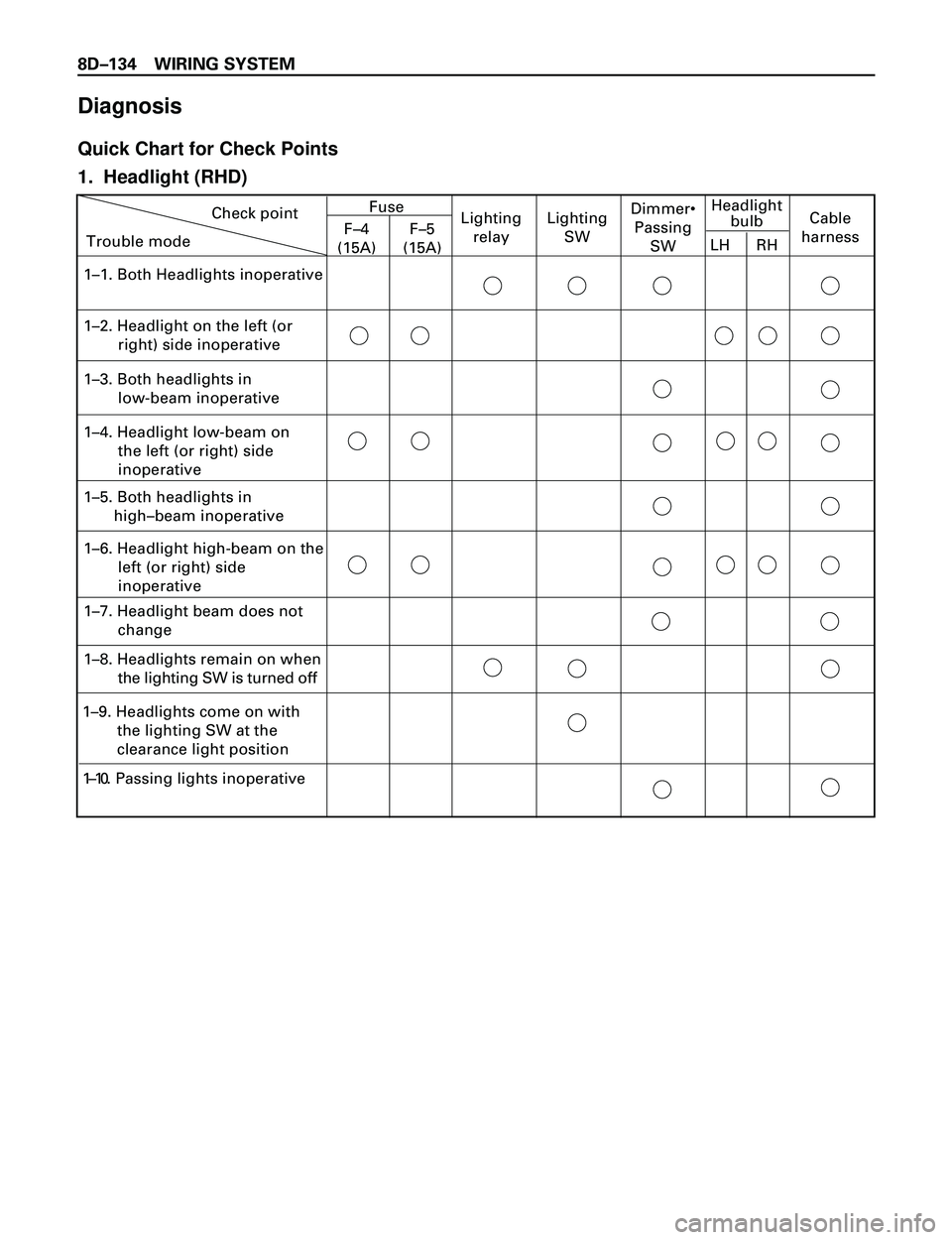 ISUZU TROOPER 1998  Service Repair Manual 8DÐ134 WIRING SYSTEM
Diagnosis
Quick Chart for Check Points
1.  Headlight (RHD)
Check point
Trouble modeFuse
F–4
(15A)F–5
(15A)Lighting
relayLighting
SWDimmer•
Passing
SWCable
harness Headlight