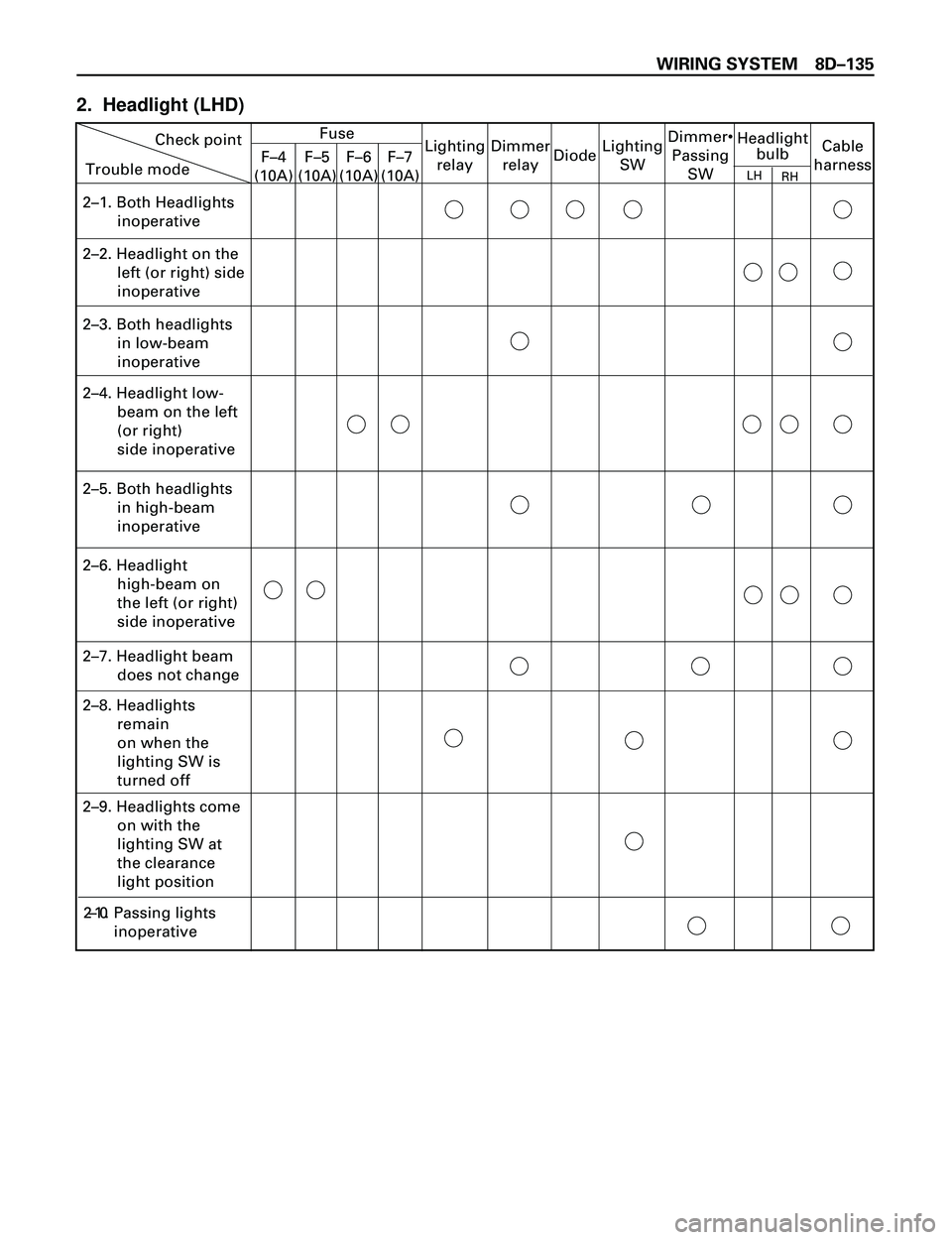 ISUZU TROOPER 1998  Service Repair Manual WIRING SYSTEM 8DÐ135
Check point
Trouble modeFuse
F–4
(10A)F–5
(10A)Dimmer
relayLighting
SWDimmer•
Passing
SWCable
harness Headlight
bulb
2–1. Both Headlights
        inoperative
2–2. Headl