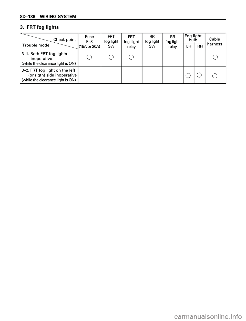 ISUZU TROOPER 1998  Service Repair Manual 8DÐ136 WIRING SYSTEM
Check point
Trouble modeFuse
F–8
(15A or 20A)Cable
harness Fog light
bulb
3–1. Both FRT fog lights
        inoperative
(while the clearance light is ON)
3–2. FRT fog light 