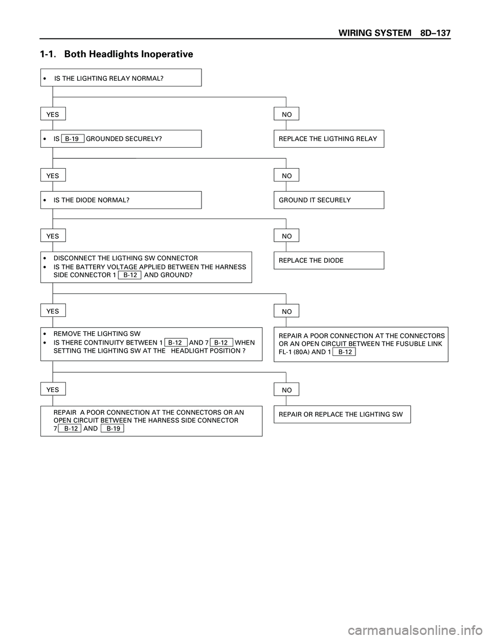 ISUZU TROOPER 1998  Service Repair Manual WIRING SYSTEM 8DÐ137
1-1.   Both Headlights Inoperative
·IS THE LIGHTING RELAY NORMAL?
YES
·IS   B-19    GROUNDED SECURELY?
YES
REPLACE THE LIGTHING RELAY
NO
·DISCONNECT THE LIGTHING SW CONNECTOR
