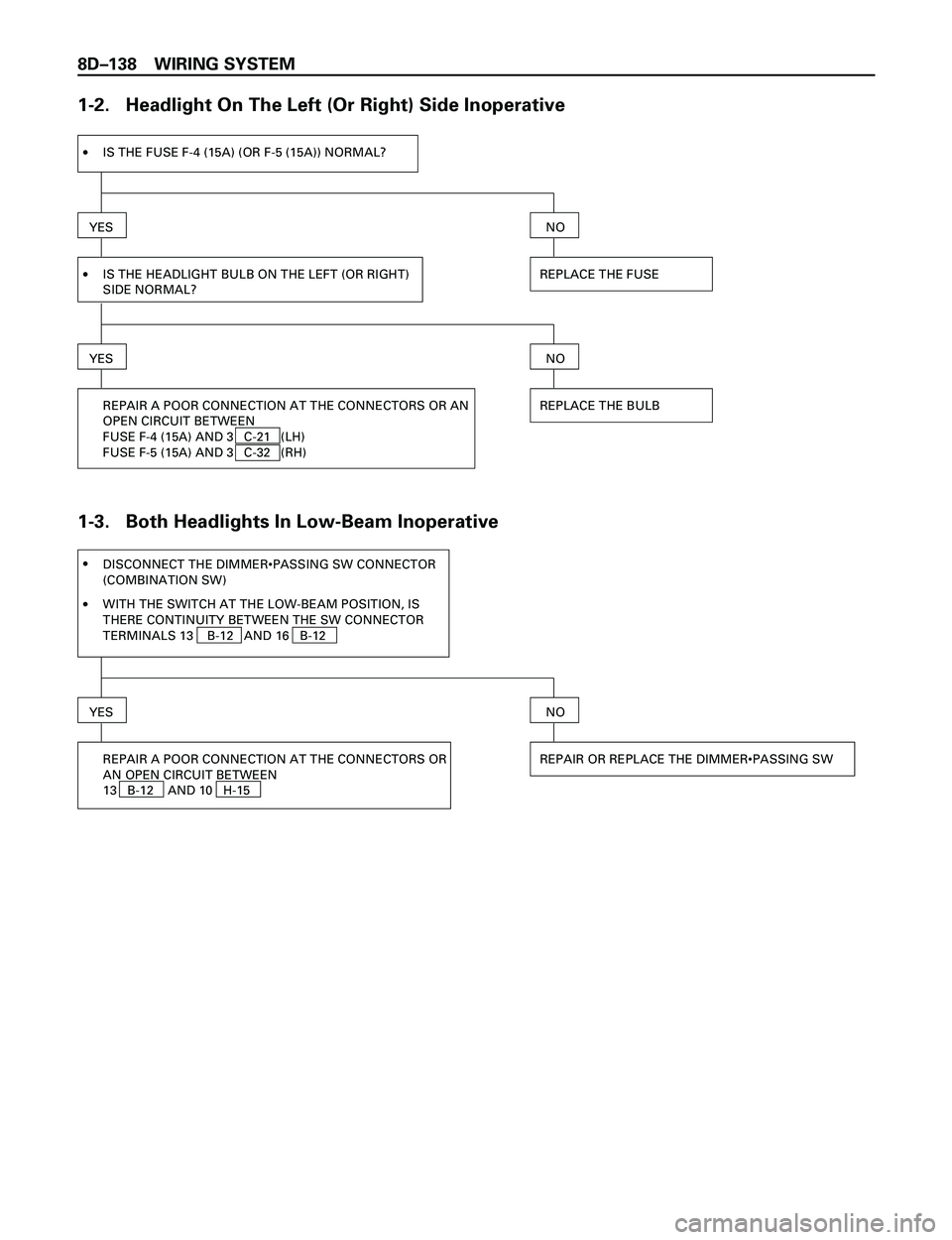 ISUZU TROOPER 1998  Service Repair Manual 8DÐ138 WIRING SYSTEM
1-2.   Headlight On The Left (Or Right) Side Inoperative
1-3.   Both Headlights In Low-Beam Inoperative
YES
·IS THE HEADLIGHT BULB ON THE LEFT (OR RIGHT)
SIDE NORMAL?
YES
REPLAC