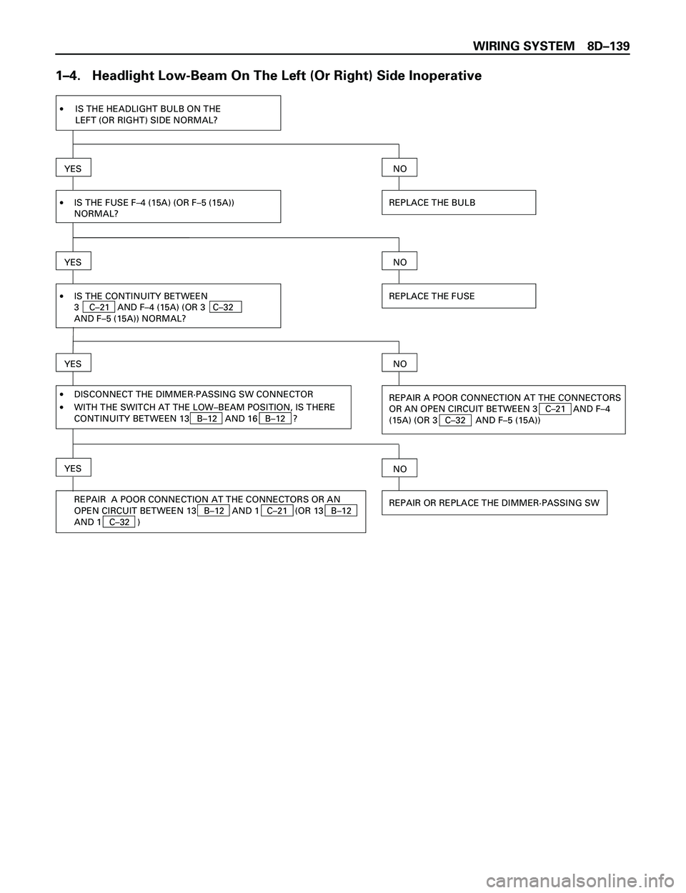 ISUZU TROOPER 1998  Service Repair Manual WIRING SYSTEM 8DÐ139
1Ð4.   Headlight Low-Beam On The Left (Or Right) Side Inoperative
·IS THE HEADLIGHT BULB ON THE
LEFT (OR RIGHT) SIDE NORMAL?
YES
·IS THE FUSE F–4 (15A) (OR F–5 (15A))
NORM