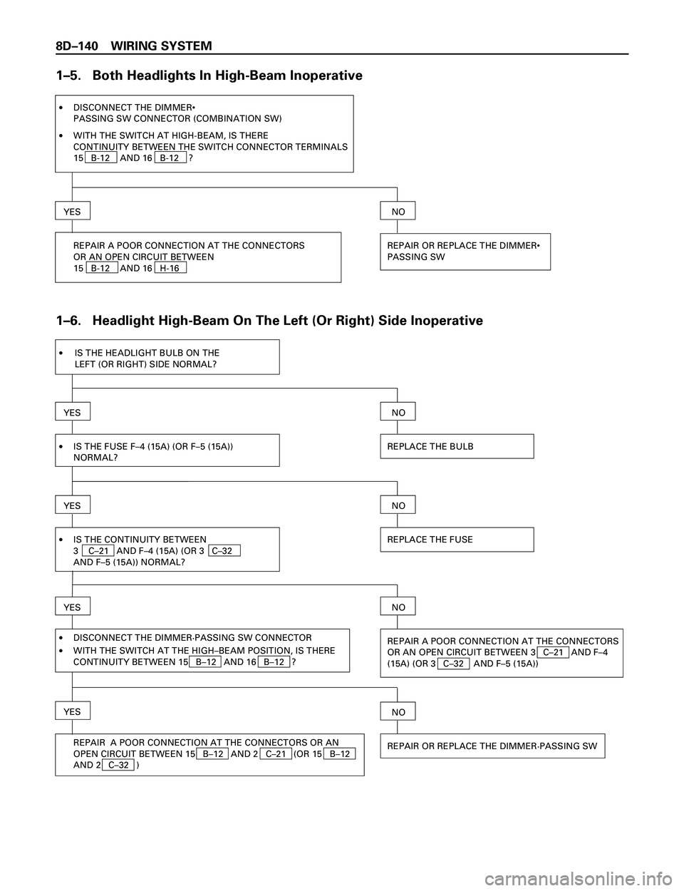 ISUZU TROOPER 1998  Service Repair Manual 8DÐ140 WIRING SYSTEM
1Ð5.   Both Headlights In High-Beam Inoperative
·DISCONNECT THE DIMMER•
PASSING SW CONNECTOR (COMBINATION SW)
YES
REPAIR A POOR CONNECTION AT THE CONNECTORS
OR AN OPEN CIRCUI