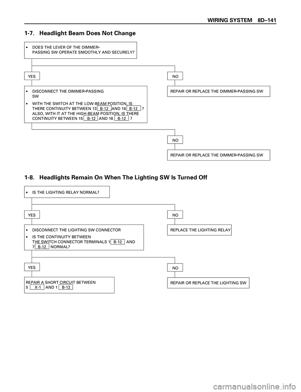 ISUZU TROOPER 1998  Service Repair Manual WIRING SYSTEM 8DÐ141
1-7.   Headlight Beam Does Not Change
1-8.   Headlights Remain On When The Lighting SW Is Turned Off
YES
·DISCONNECT THE DIMMER•PASSING
SWREPAIR OR REPLACE THE DIMMER•PASSIN