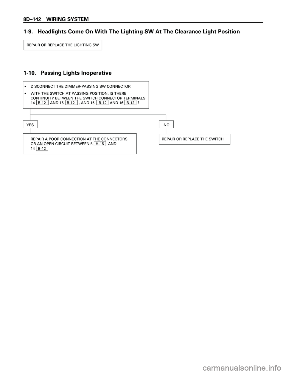 ISUZU TROOPER 1998  Service Repair Manual 8DÐ142 WIRING SYSTEM
REPAIR OR REPLACE THE LIGHTING SW
1-10.   Passing Lights Inoperative
·DISCONNECT THE DIMMER•PASSING SW CONNECTOR
YES
REPAIR A POOR CONNECTION AT THE CONNECTORS
OR AN OPEN CIRC