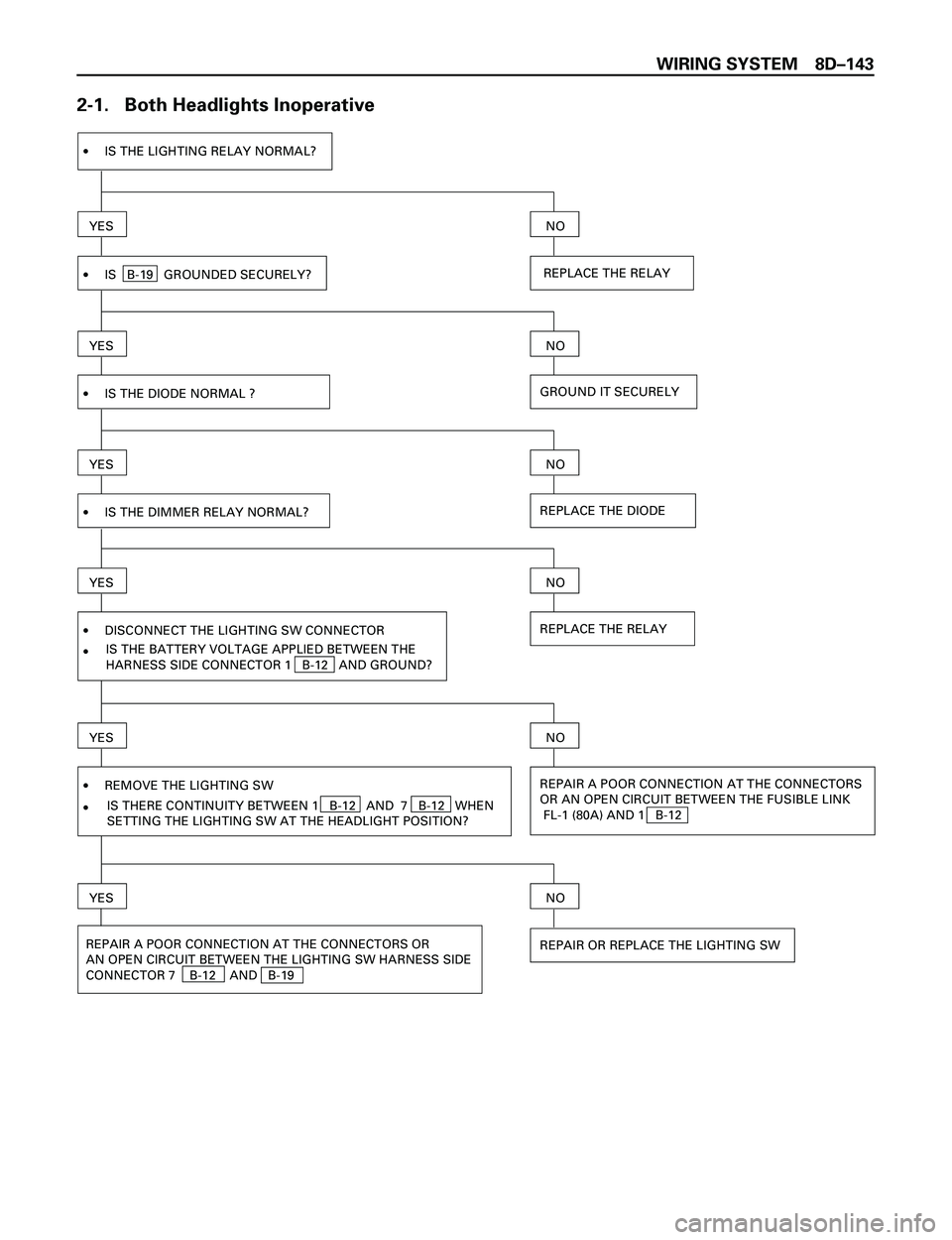 ISUZU TROOPER 1998  Service Repair Manual WIRING SYSTEM 8DÐ143
2-1.   Both Headlights Inoperative
·IS THE LIGHTING RELAY NORMAL?
YES
 REPLACE THE RELAY
NO
·IS   B-19   GROUNDED SECURELY?
YESNO
GROUND IT SECURELY·IS THE DIODE NORMAL ?
YESN