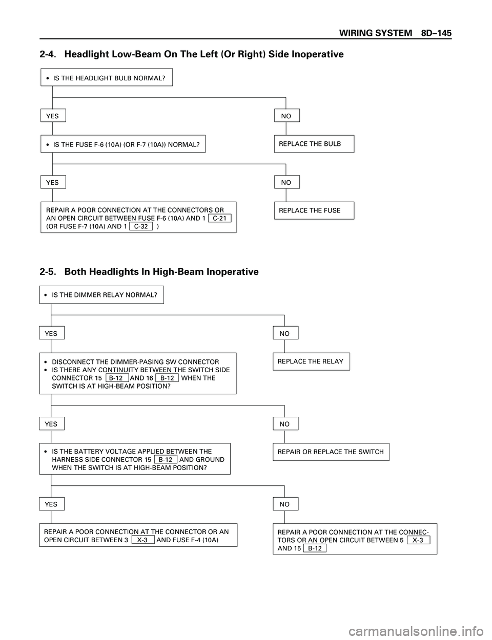 ISUZU TROOPER 1998  Service Repair Manual WIRING SYSTEM 8DÐ145
2-4.   Headlight Low-Beam On The Left (Or Right) Side Inoperative
2-5.   Both Headlights In High-Beam Inoperative
·IS THE HEADLIGHT BULB NORMAL?
YESNO
REPLACE THE BULB·IS THE F
