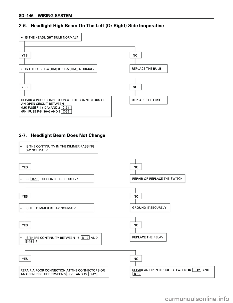 ISUZU TROOPER 1998  Service Repair Manual 8DÐ146 WIRING SYSTEM
2-6.   Headlight High-Beam On The Left (Or Right) Side Inoperative
2-7.   Headlight Beam Does Not Change
·IS THE CONTINUITY IN THE DIMMER·PASSING
SW NORMAL ?
YES
REPAIR OR REPL