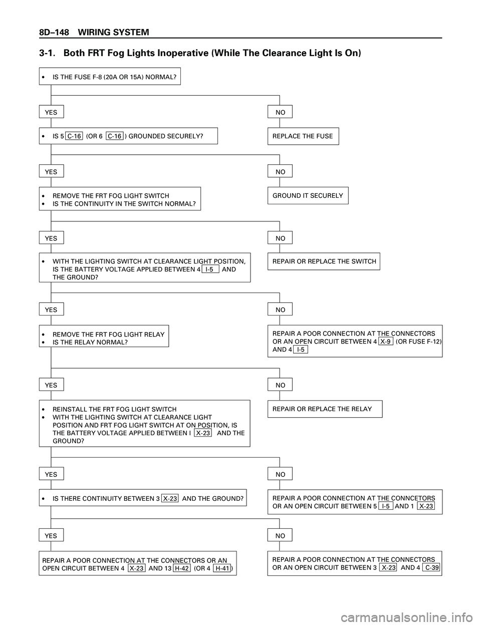 ISUZU TROOPER 1998  Service Repair Manual 8DÐ148 WIRING SYSTEM
3-1.   Both FRT Fog Lights Inoperative (While The Clearance Light Is On)
·IS 5  C-16   (OR 6   C-16  ) GROUNDED SECURELY?
YES
GROUND IT SECURELY
NO
·
·REMOVE THE FRT FOG LIGHT