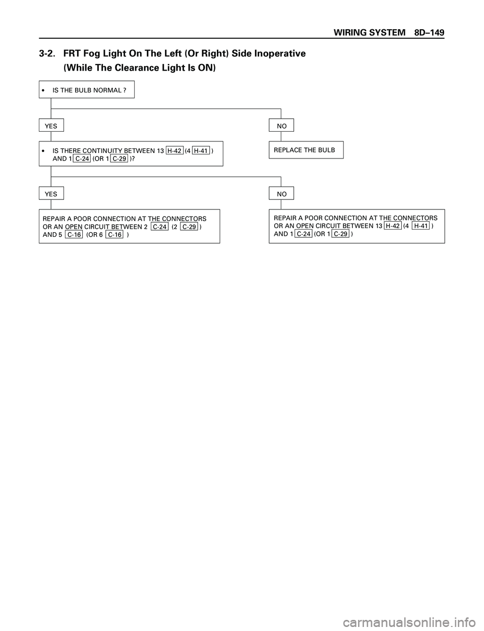 ISUZU TROOPER 1998  Service Repair Manual WIRING SYSTEM 8DÐ149
3-2.   FRT Fog Light On The Left (Or Right) Side Inoperative
(While The Clearance Light Is ON)
·IS THE BULB NORMAL ?
YES
REPLACE THE BULB
NO
·IS THERE CONTINUITY BETWEEN 13  H-