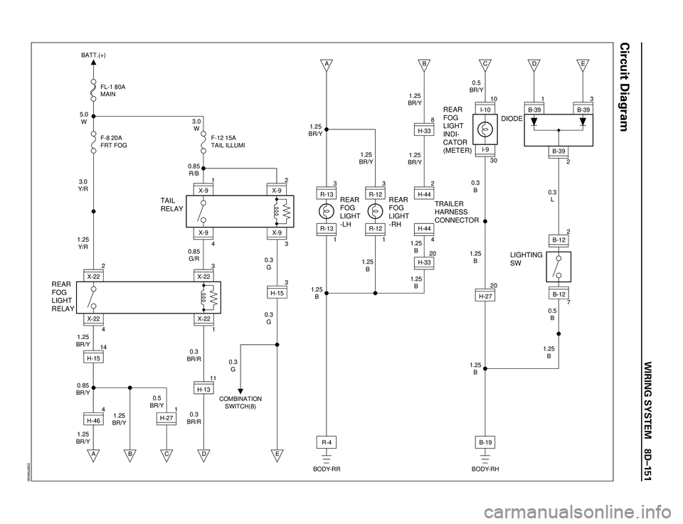 ISUZU TROOPER 1998  Service Repair Manual WIRING SYSTEM 8DÐ151
Circuit Diagram
5.0
W3.0
W FL-1 80A
MAIN
F-8 20A
FRT FOGF-12 15A
TAIL ILLUMI
TAIL
RELAY
BATT.(+)
3
X-9
2
X-9
0.85
R/B
0.85
G/R
0.3
BR/R
0.3
BR/R0.3
G
0.3
G
0.3
G
COMBINATION
SWIT