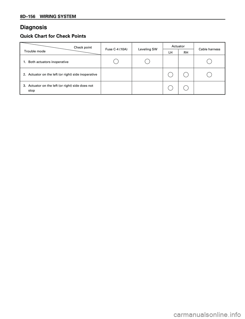 ISUZU TROOPER 1998  Service Repair Manual 8DÐ156 WIRING SYSTEM
Diagnosis
Quick Chart for Check Points
Trouble modeCheck point
Both actuators inoperative
Actuator on the left (or right) side inoperative
Actuator on the left (or right) side do