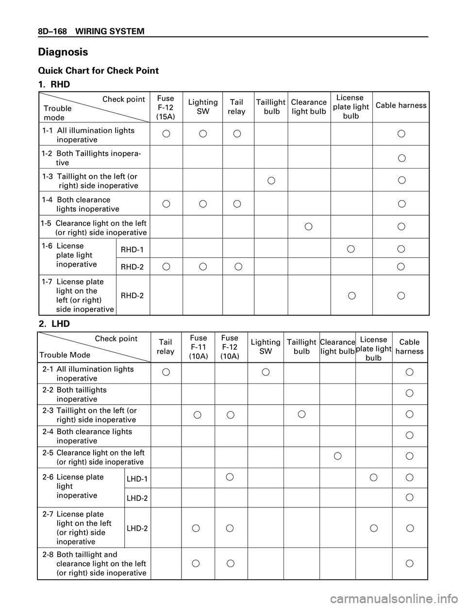 ISUZU TROOPER 1998 Service Repair Manual 8DÐ168 WIRING SYSTEM
Diagnosis
Quick Chart for Check Point
1. RHD
2. LHD
Trouble
modeCheck point
RHD-1
RHD-2
RHD-2
Fuse
F-12
(15A)Lighting
SWTail
relayClearance
light bulbLicense
plate light
bulbC ISUZU TROOPER 1998 Service Repair Manual 8DÐ168 WIRING SYSTEM
Diagnosis
Quick Chart for Check Point
1. RHD
2. LHD
Trouble
modeCheck point
RHD-1
RHD-2
RHD-2
Fuse
F-12
(15A)Lighting
SWTail
relayClearance
light bulbLicense
plate light
bulbC