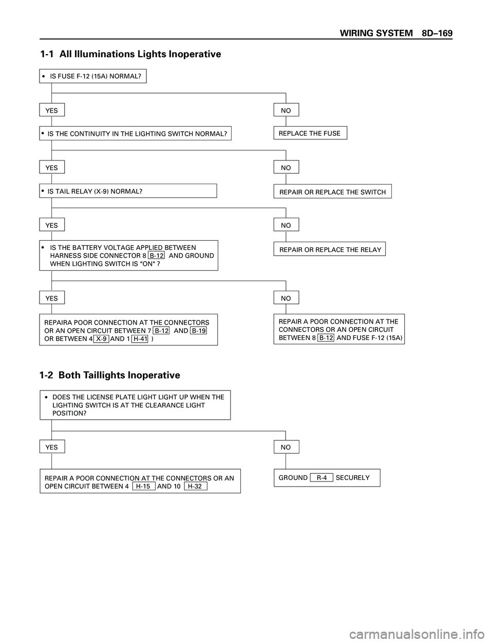 ISUZU TROOPER 1998 Service Repair Manual WIRING SYSTEM 8DÐ169
1-1 All Illuminations Lights Inoperative
1-2 Both Taillights Inoperative
IS THE BATTERY VOLTAGE APPLIED BETWEEN
HARNESS SIDE CONNECTOR 8 B-12 AND GROUND
WHEN LIGHTING SWITCH ISUZU TROOPER 1998 Service Repair Manual WIRING SYSTEM 8DÐ169
1-1 All Illuminations Lights Inoperative
1-2 Both Taillights Inoperative
IS THE BATTERY VOLTAGE APPLIED BETWEEN
HARNESS SIDE CONNECTOR 8 B-12 AND GROUND
WHEN LIGHTING SWITCH