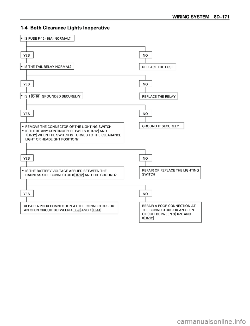 ISUZU TROOPER 1998 Service Repair Manual WIRING SYSTEM 8DÐ171
1-4 Both Clearance Lights Inoperative
IS FUSE F-12 (15A) NORMAL?·
·YES
NO
REPLACE THE FUSE
REPLACE THE RELAY
REMOVE THE CONNECTOR OF THE LIGHTING SWITCH
·
IS THERE ANY CONTIN ISUZU TROOPER 1998 Service Repair Manual WIRING SYSTEM 8DÐ171
1-4 Both Clearance Lights Inoperative
IS FUSE F-12 (15A) NORMAL?·
·YES
NO
REPLACE THE FUSE
REPLACE THE RELAY
REMOVE THE CONNECTOR OF THE LIGHTING SWITCH
·
IS THERE ANY CONTIN