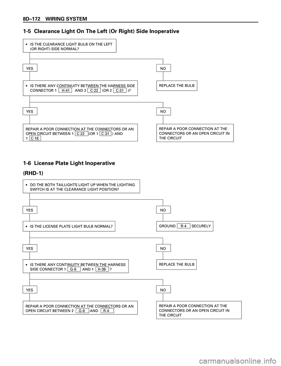 ISUZU TROOPER 1998  Service Repair Manual 8DÐ172 WIRING SYSTEM
1-5  Clearance Light On The Left (Or Right) Side Inoperative
·IS THE CLEARANCE LIGHT BULB ON THE LEFT
(OR RIGHT) SIDE NORMAL?
YESNO
REPLACE THE BULB·IS THERE ANY CONTINUITY BET