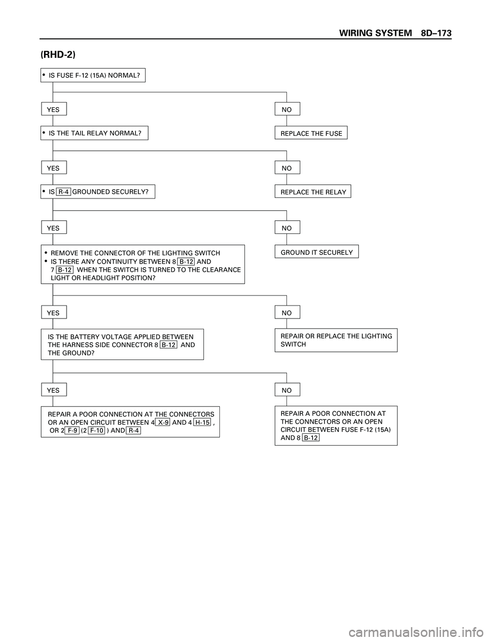 ISUZU TROOPER 1998 Service Repair Manual WIRING SYSTEM 8DÐ173
(RHD-2)
YESNO
REPAIR A POOR CONNECTION AT
THE CONNECTORS OR AN OPEN
CIRCUIT BETWEEN FUSE F-12 (15A)
AND 8 B-12 REPAIR A POOR CONNECTION AT THE CONNECTORS
OR AN OPEN CIRCUIT BET ISUZU TROOPER 1998 Service Repair Manual WIRING SYSTEM 8DÐ173
(RHD-2)
YESNO
REPAIR A POOR CONNECTION AT
THE CONNECTORS OR AN OPEN
CIRCUIT BETWEEN FUSE F-12 (15A)
AND 8 B-12 REPAIR A POOR CONNECTION AT THE CONNECTORS
OR AN OPEN CIRCUIT BET