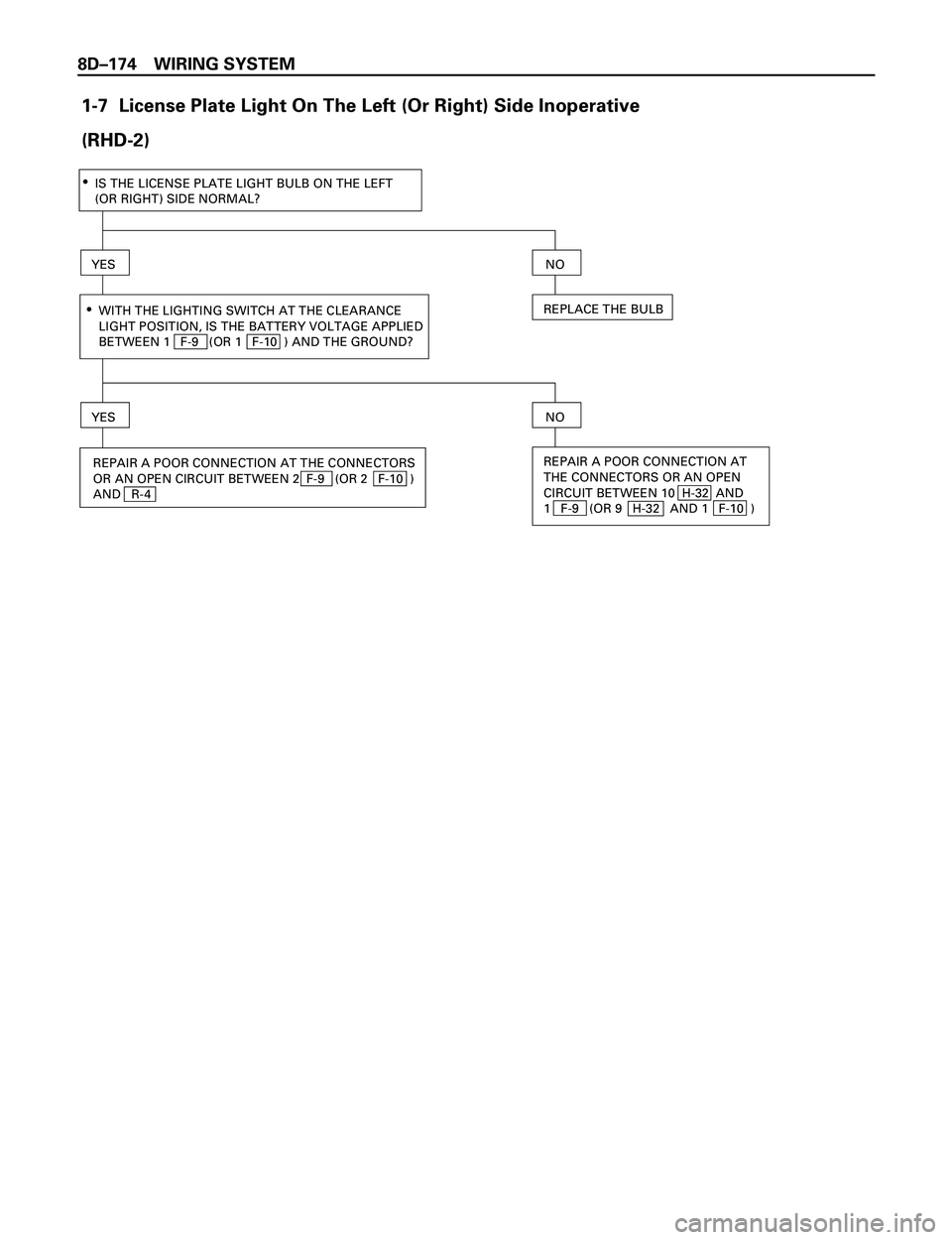 ISUZU TROOPER 1998  Service Repair Manual 8DÐ174 WIRING SYSTEM
1-7  License Plate Light On The Left (Or Right) Side Inoperative
(RHD-2)
IS THE LICENSE PLATE LIGHT BULB ON THE LEFT
(OR RIGHT) SIDE NORMAL?·
·YES
NO
REPLACE THE BULB
WITH THE 