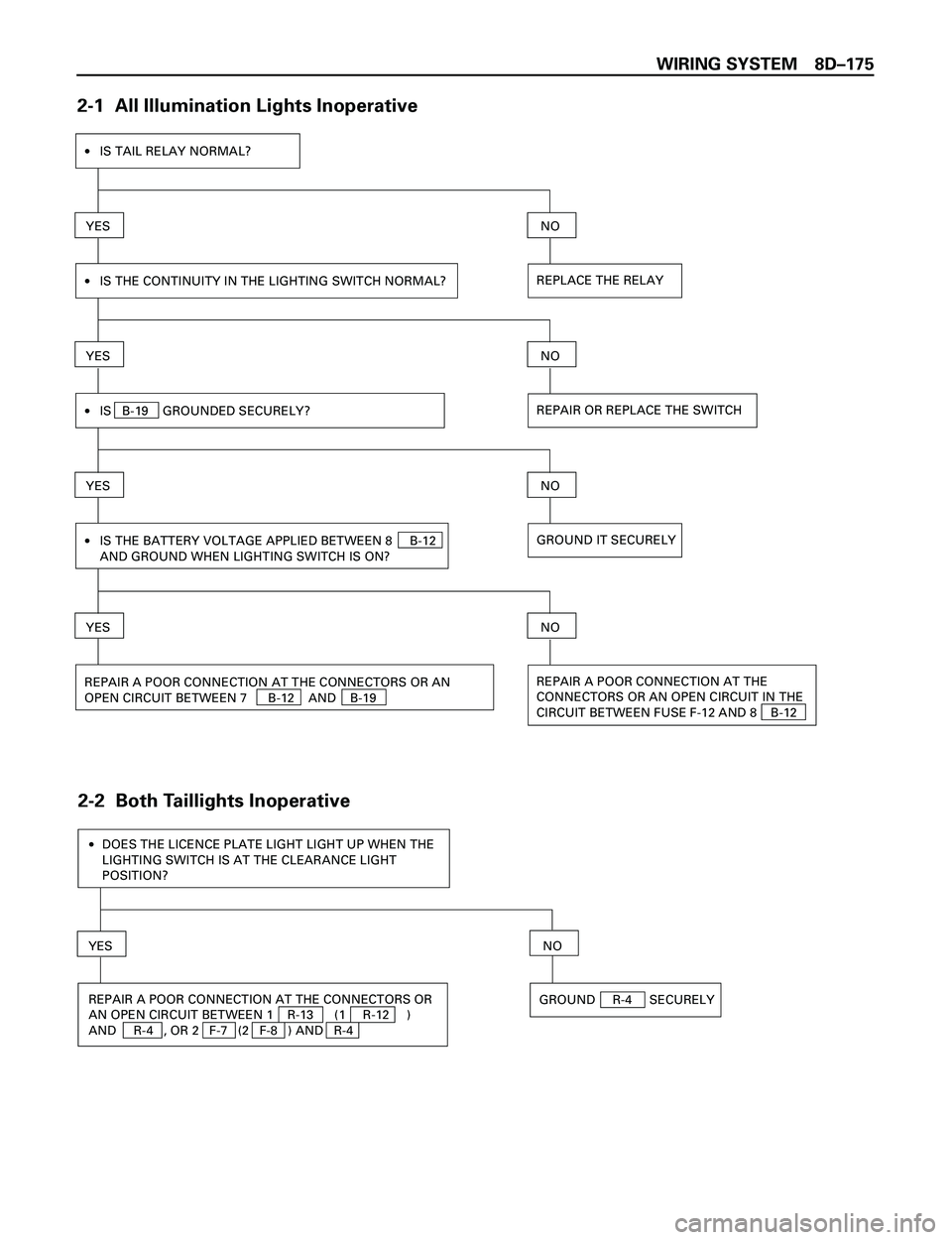 ISUZU TROOPER 1998 Service Repair Manual WIRING SYSTEM 8DÐ175
2-1 All Illumination Lights Inoperative
·IS TAIL RELAY NORMAL?
YESNO
REPLACE THE RELAY·IS THE CONTINUITY IN THE LIGHTING SWITCH NORMAL?
YESNO
REPAIR A POOR CONNECTION AT THE C ISUZU TROOPER 1998 Service Repair Manual WIRING SYSTEM 8DÐ175
2-1 All Illumination Lights Inoperative
·IS TAIL RELAY NORMAL?
YESNO
REPLACE THE RELAY·IS THE CONTINUITY IN THE LIGHTING SWITCH NORMAL?
YESNO
REPAIR A POOR CONNECTION AT THE C