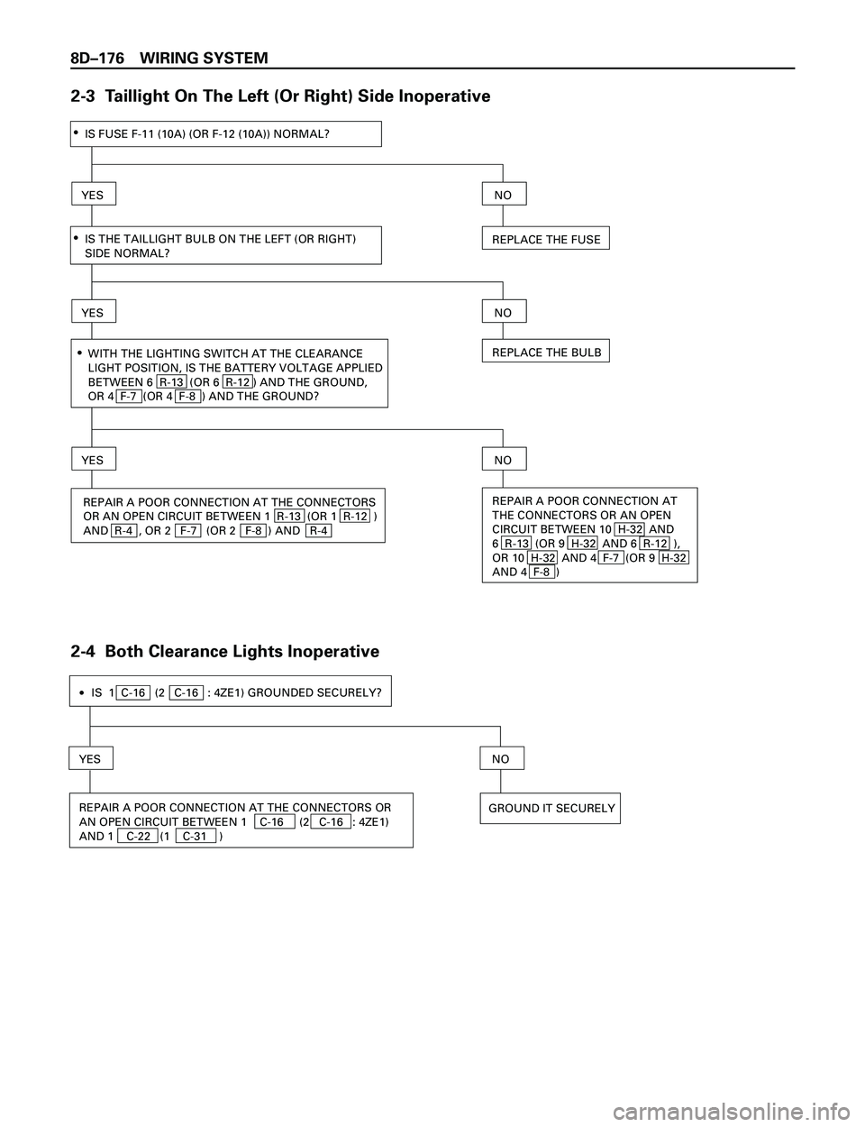 ISUZU TROOPER 1998  Service Repair Manual 8DÐ176 WIRING SYSTEM
2-3  Taillight On The Left (Or Right) Side Inoperative
IS FUSE F-11 (10A) (OR F-12 (10A)) NORMAL?·
·YES
NO
IS THE TAILLIGHT BULB ON THE LEFT (OR RIGHT)
SIDE NORMAL?·
YES
NO
RE