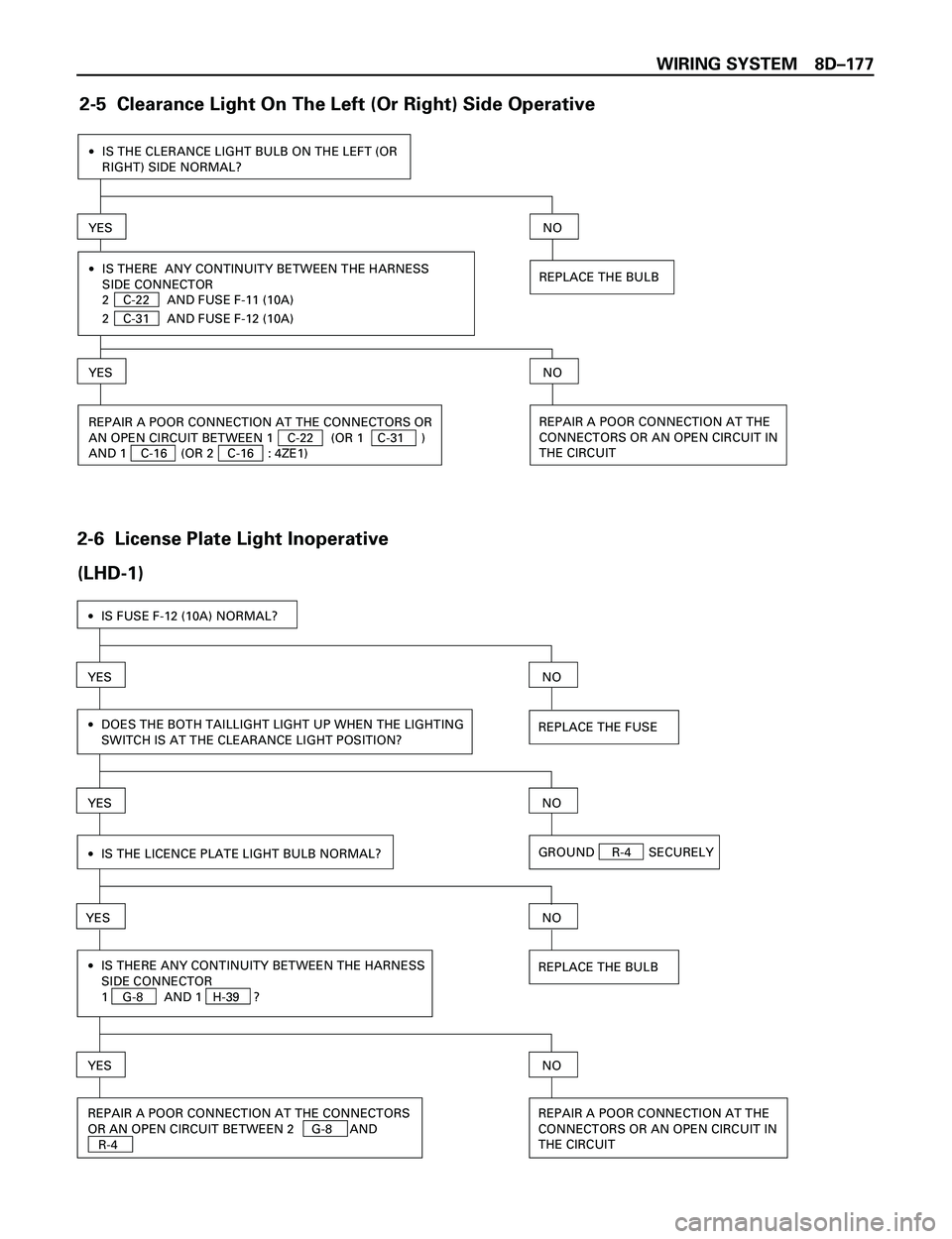ISUZU TROOPER 1998  Service Repair Manual WIRING SYSTEM 8DÐ177
2-5  Clearance Light On The Left (Or Right) Side Operative
·IS THE CLERANCE LIGHT BULB ON THE LEFT (OR
RIGHT) SIDE NORMAL?
YESNO
REPLACE THE BULB·IS THERE  ANY CONTINUITY BETWE