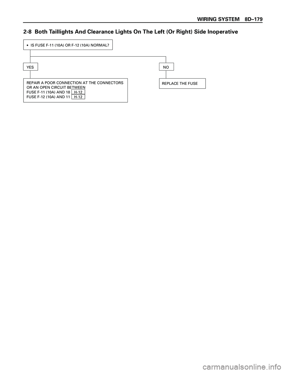 ISUZU TROOPER 1998  Service Repair Manual WIRING SYSTEM 8DÐ179
2-8  Both Taillights And Clearance Lights On The Left (Or Right) Side Inoperative
·IS FUSE F-11 (10A) OR F-12 (10A) NORMAL?
YES
REPAIR A POOR CONNECTION AT THE CONNECTORS
OR AN 