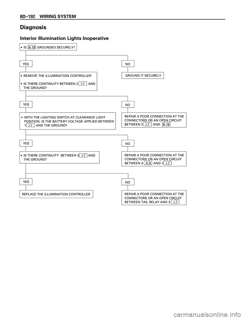 ISUZU TROOPER 1998  Service Repair Manual 8DÐ192 WIRING SYSTEM
Diagnosis
Interior Illumination Lights Inoperative
NOYES
REPAIR A POOR CONNECTION AT THE
CONNECTORS OR AN OPEN CIRCUIT
BETWEEN 2   I-7    AND   B-19
NOYES
IS  B-19  GROUNDED SECU