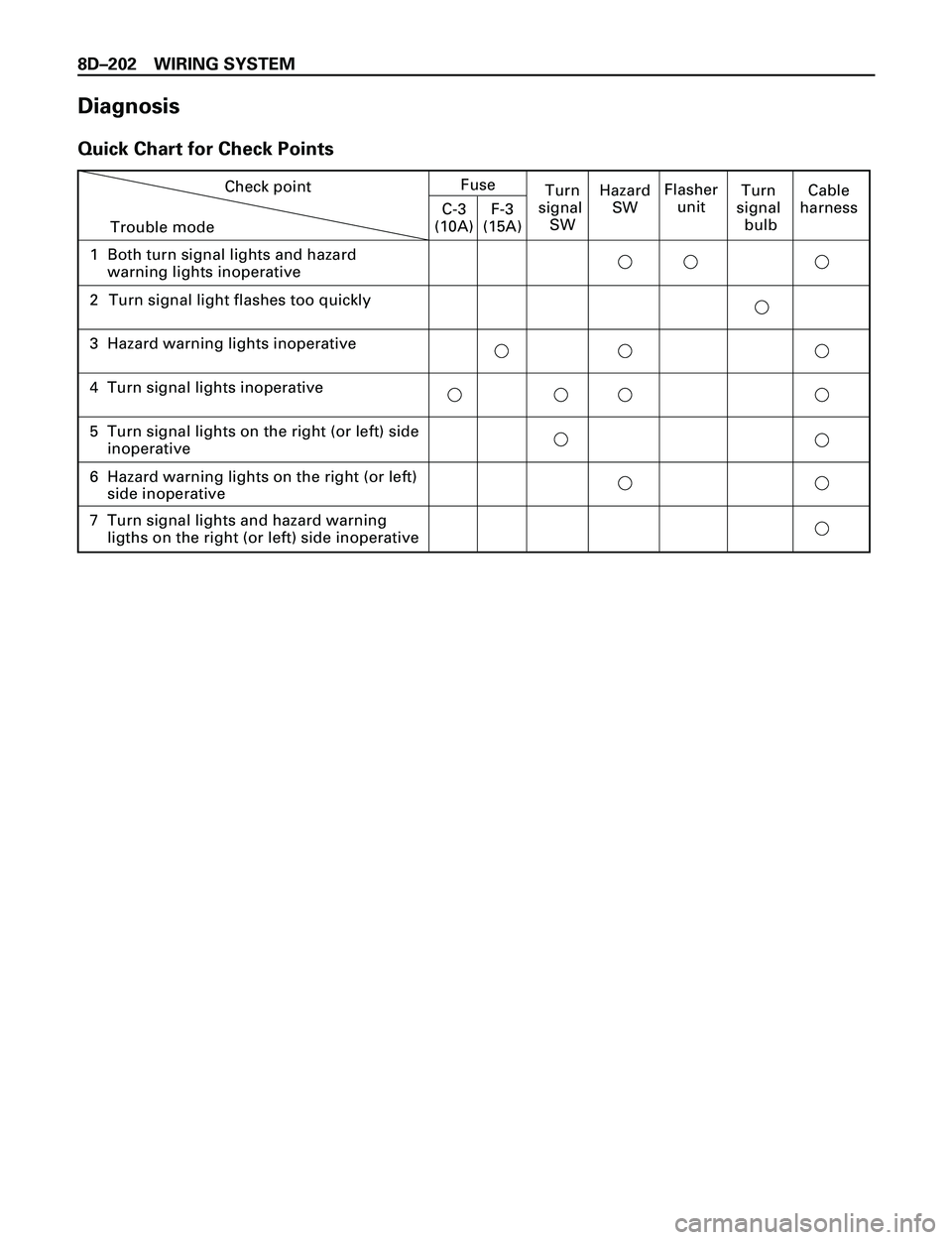 ISUZU TROOPER 1998  Service Repair Manual 8DÐ202 WIRING SYSTEM
Diagnosis
Quick Chart for Check Points
Check pointFuse
C-3
(10A)F-3
(15A)Turn
signal 
SWHazard
SWFlasher
unitTurn
signal
 bulbCable
harness
1 Both turn signal lights and hazard 
