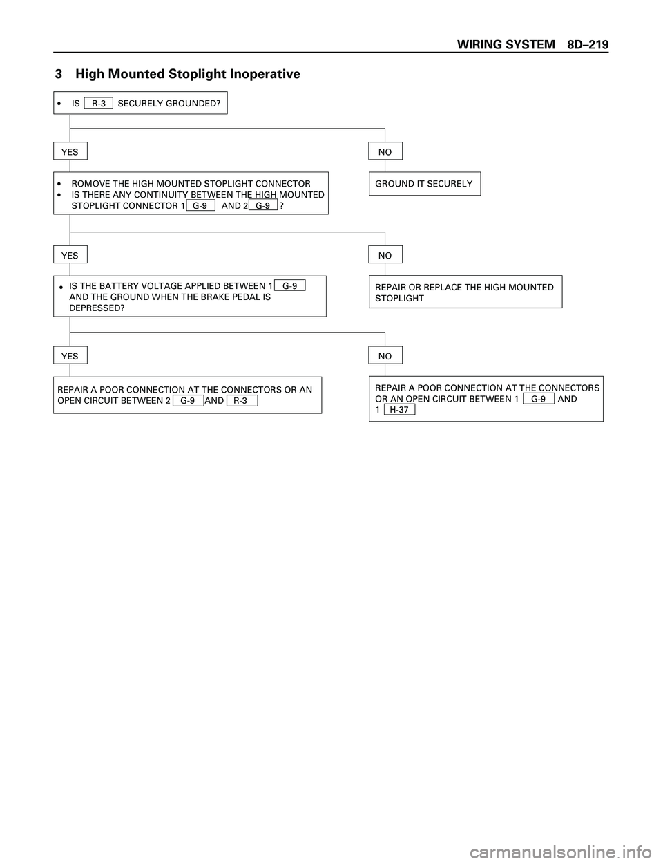 ISUZU TROOPER 1998  Service Repair Manual WIRING SYSTEM 8DÐ219
3 High Mounted Stoplight Inoperative
·
·
REPAIR A POOR CONNECTION AT THE CONNECTORS OR AN
OPEN CIRCUIT BETWEEN 2    G-9    AND    R-3 
ROMOVE THE HIGH MOUNTED STOPLIGHT CONNECT