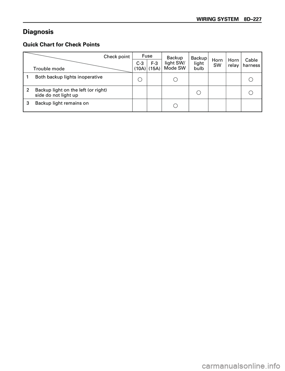 ISUZU TROOPER 1998  Service Repair Manual WIRING SYSTEM 8DÐ227
Diagnosis
Quick Chart for Check Points
Check pointFuse
C-3
(10A)F-3
(15A)Backup
light
bulbHorn
SWHorn
relayCable
harness
1 Both backup lights inoperativeTrouble mode
2 Backup lig