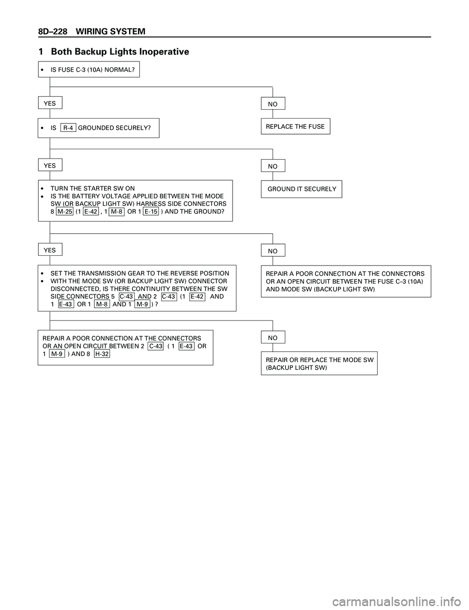 ISUZU TROOPER 1998  Service Repair Manual 8DÐ228 WIRING SYSTEM
1   Both Backup Lights Inoperative
·IS FUSE C-3 (10A) NORMAL?
·IS    R-4   GROUNDED SECURELY?
GROUND IT SECURELY
YES
REPLACE THE FUSE
NO
YESNO
·
·
YESNO
·
·SET THE TRANSMIS