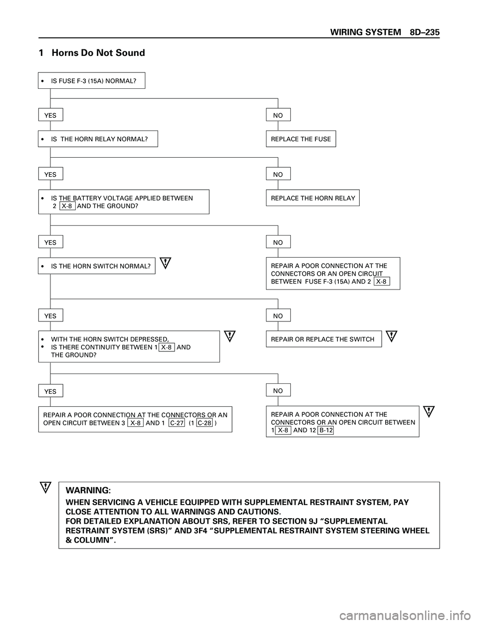 ISUZU TROOPER 1998  Service Repair Manual WIRING SYSTEM 8DÐ235
1   Horns Do Not Sound
·IS FUSE F-3 (15A) NORMAL?
YES
·IS  THE HORN RELAY NORMAL? REPLACE THE FUSE
NO
YES
·IS THE BATTERY VOLTAGE APPLIED BETWEEN
 2   X-8   AND THE GROUND?REP