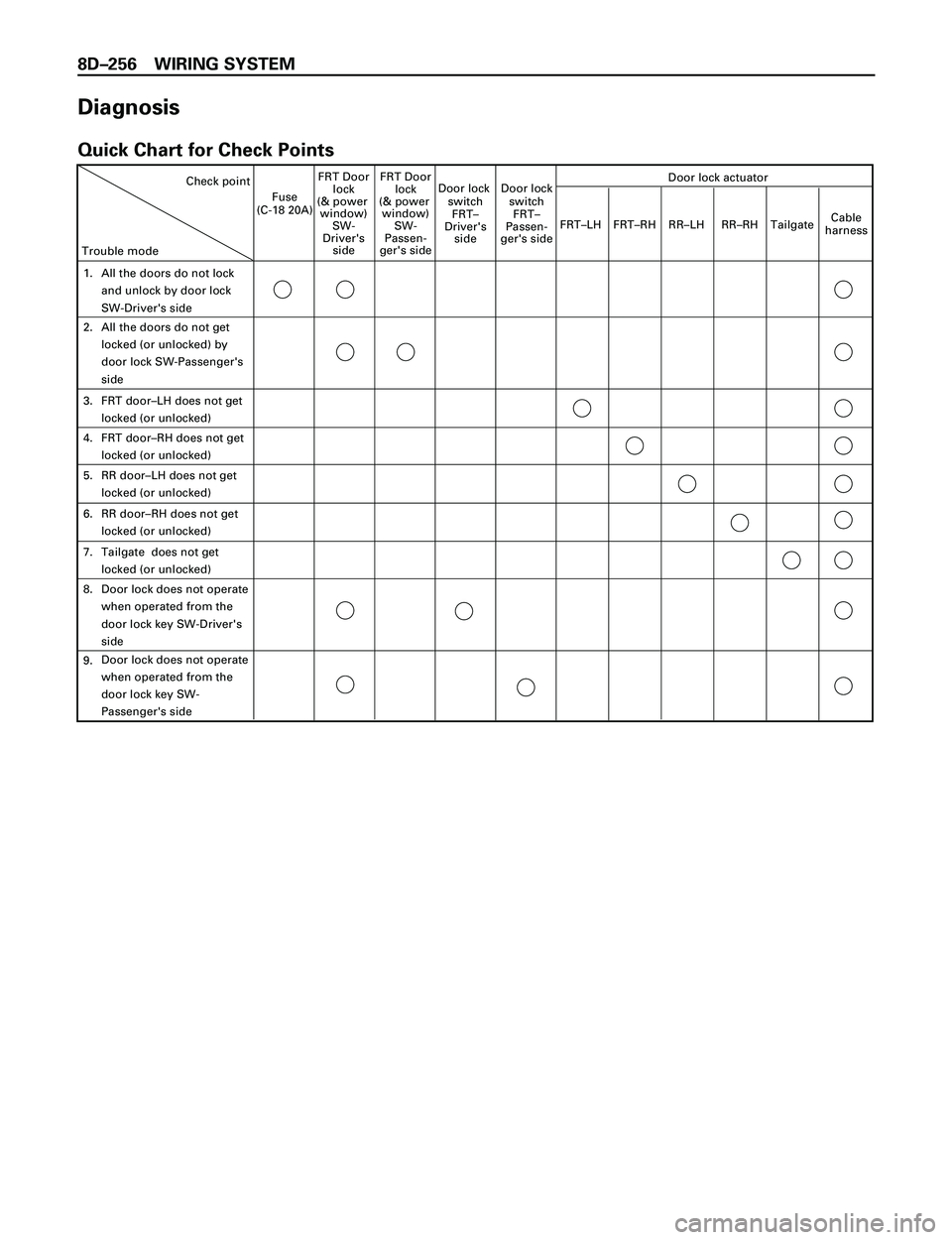 ISUZU TROOPER 1998  Service Owners Guide 8DÐ256 WIRING SYSTEM
Diagnosis
Quick Chart for Check Points
Trouble modeCheck point
All the doors do not lock
and unlock by door lock 
SW-Drivers sideFuse
(C-18 20A)FRT Door
lock
(& power 
window)
S