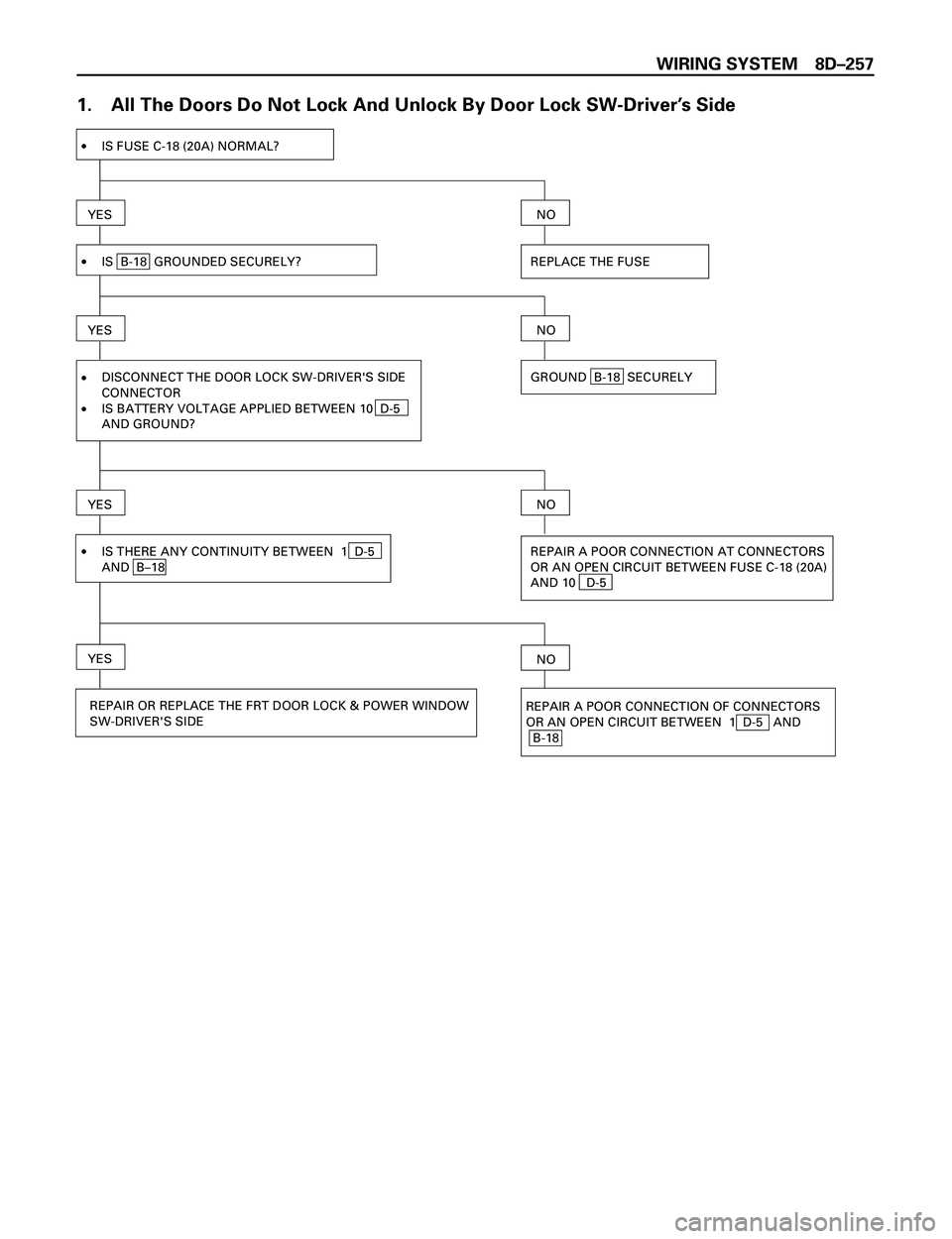 ISUZU TROOPER 1998  Service Owners Guide WIRING SYSTEM 8DÐ257
1. All The Doors Do Not Lock And Unlock By Door Lock SW-DriverÕs Side
YES
·IS  B-18  GROUNDED SECURELY?
YES
REPLACE THE FUSE
NO
·IS FUSE C-18 (20A) NORMAL?
·
·DISCONNECT THE