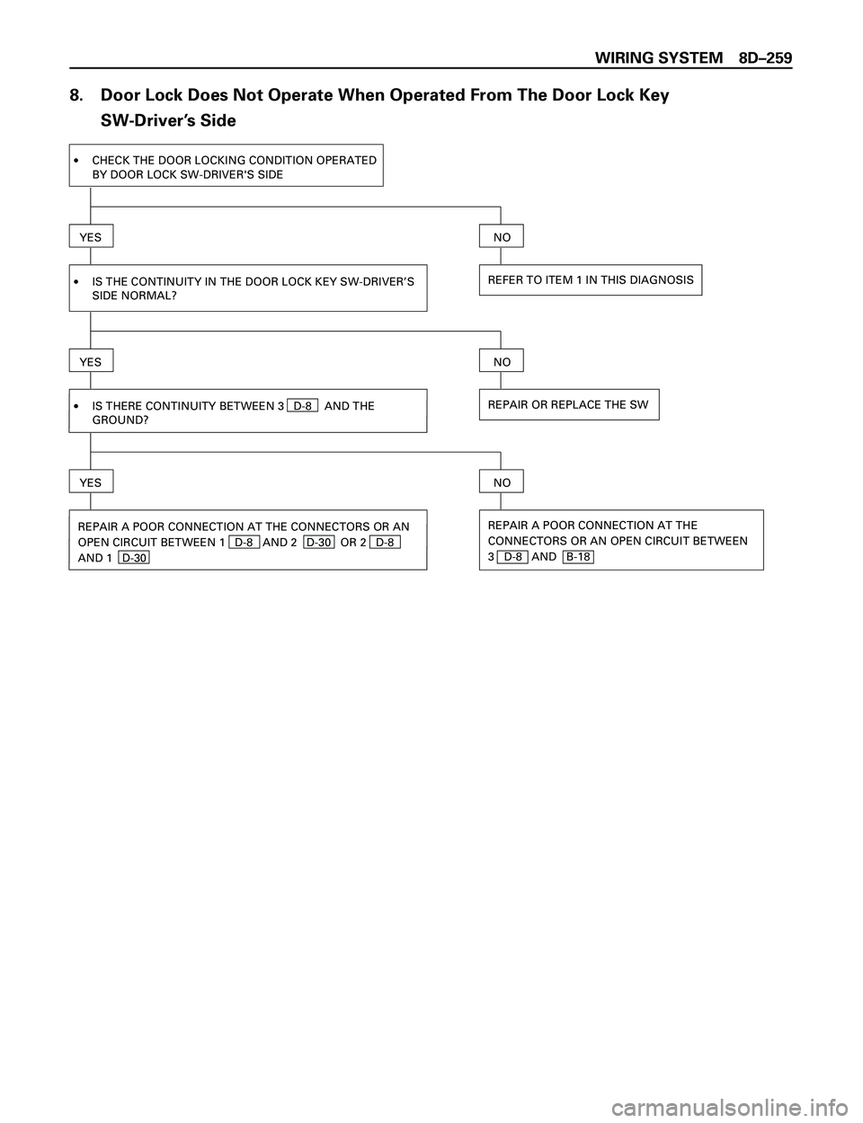 ISUZU TROOPER 1998 Service Repair Manual WIRING SYSTEM 8DÐ259
8. Door Lock Does Not Operate When Operated From The Door Lock Key
SW-DriverÕs Side
YES
·IS THE CONTINUITY IN THE DOOR LOCK KEY SW-DRIVER’S
SIDE NORMAL?
YES
REFER TO ITEM 1 I ISUZU TROOPER 1998 Service Repair Manual WIRING SYSTEM 8DÐ259
8. Door Lock Does Not Operate When Operated From The Door Lock Key
SW-DriverÕs Side
YES
·IS THE CONTINUITY IN THE DOOR LOCK KEY SW-DRIVER’S
SIDE NORMAL?
YES
REFER TO ITEM 1 I