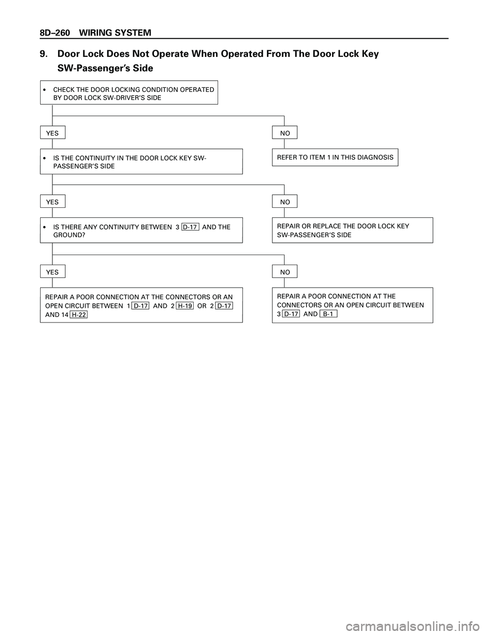 ISUZU TROOPER 1998 Service Repair Manual 8DÐ260 WIRING SYSTEM
9. Door Lock Does Not Operate When Operated From The Door Lock Key
SW-PassengerÕs Side
YES
·IS THE CONTINUITY IN THE DOOR LOCK KEY SW-
PASSENGER’S SIDE
YES
REFER TO ITEM 1 IN ISUZU TROOPER 1998 Service Repair Manual 8DÐ260 WIRING SYSTEM
9. Door Lock Does Not Operate When Operated From The Door Lock Key
SW-PassengerÕs Side
YES
·IS THE CONTINUITY IN THE DOOR LOCK KEY SW-
PASSENGER’S SIDE
YES
REFER TO ITEM 1 IN