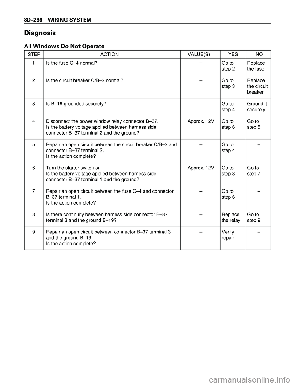 ISUZU TROOPER 1998 Service Repair Manual 8DÐ266 WIRING SYSTEM
Diagnosis
All Windows Do Not Operate
STEP ACTION VALUE(S) YES NO
Is the fuse CÐ4 normal?
Is the circuit breaker C/BÐ2 normal?
Is BÐ19 grounded securely?
Disconnect the power w ISUZU TROOPER 1998 Service Repair Manual 8DÐ266 WIRING SYSTEM
Diagnosis
All Windows Do Not Operate
STEP ACTION VALUE(S) YES NO
Is the fuse CÐ4 normal?
Is the circuit breaker C/BÐ2 normal?
Is BÐ19 grounded securely?
Disconnect the power w