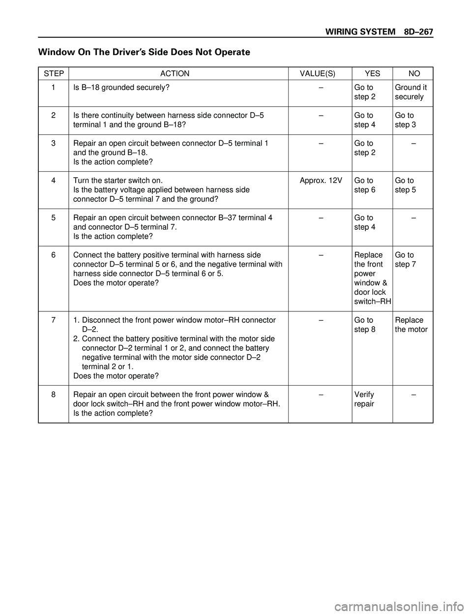 ISUZU TROOPER 1998 Service Repair Manual WIRING SYSTEM 8DÐ267
Window On The DriverÕs Side Does Not Operate
STEP ACTION VALUE(S) YES NO
Is BÐ18 grounded securely?
Is there continuity between harness side connector DÐ5
terminal 1 and the g ISUZU TROOPER 1998 Service Repair Manual WIRING SYSTEM 8DÐ267
Window On The DriverÕs Side Does Not Operate
STEP ACTION VALUE(S) YES NO
Is BÐ18 grounded securely?
Is there continuity between harness side connector DÐ5
terminal 1 and the g