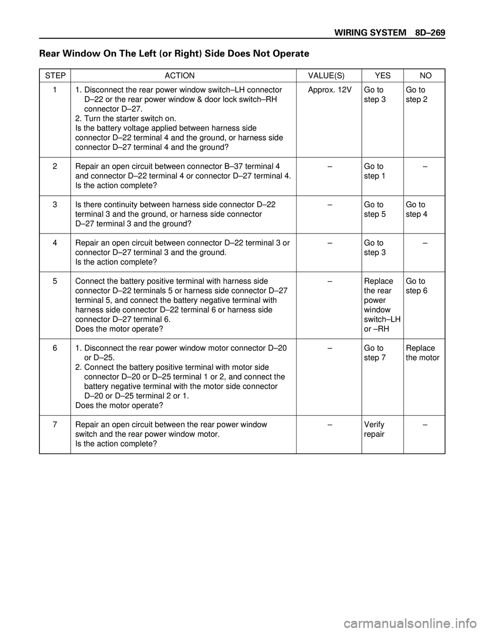 ISUZU TROOPER 1998 Service Repair Manual WIRING SYSTEM 8DÐ269
Rear Window On The Left (or Right) Side Does Not Operate
STEP ACTION VALUE(S) YES NO
1. Disconnect the rear power window switchÐLH connector
DÐ22 or the rear power window & do ISUZU TROOPER 1998 Service Repair Manual WIRING SYSTEM 8DÐ269
Rear Window On The Left (or Right) Side Does Not Operate
STEP ACTION VALUE(S) YES NO
1. Disconnect the rear power window switchÐLH connector
DÐ22 or the rear power window & do