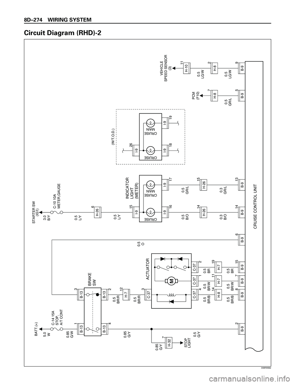ISUZU TROOPER 1998  Service Owners Guide 8DÐ274 WIRING SYSTEM
Circuit Diagram (RHD)-2
0.5
O
0.5
BR/B0.5
BR/R0.5
BR/R
0.5
BR/B 5.0
W
0.85
G/W
0.85
G/Y
0.5
G/Y 0.85
G/YC-14 15A
STOP,
A/T CONT
ACTUATOR BRAKE
SW
INDICATOR
LIGHT
(METER)
CRUISE C