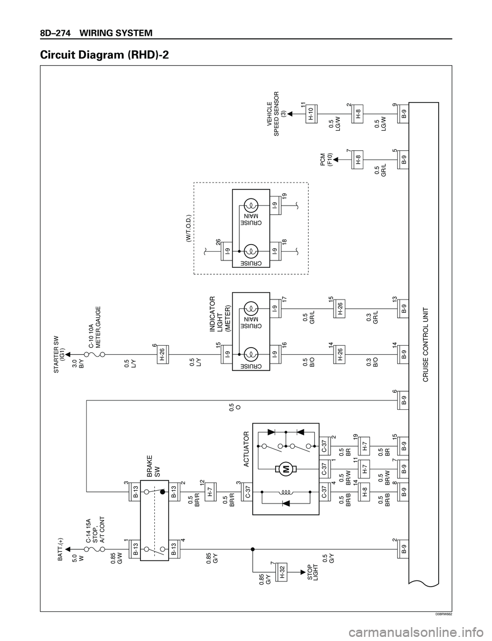 ISUZU TROOPER 1998 Service Repair Manual 8DÐ274 WIRING SYSTEM
Circuit Diagram (RHD)-2
0.5
O
0.5
BR/B0.5
BR/R0.5
BR/R
0.5
BR/B 5.0
W
0.85
G/W
0.85
G/Y
0.5
G/Y 0.85
G/YC-14 15A
STOP,
A/T CONT
ACTUATOR BRAKE
SW
INDICATOR
LIGHT
(METER)
CRUISE C ISUZU TROOPER 1998 Service Repair Manual 8DÐ274 WIRING SYSTEM
Circuit Diagram (RHD)-2
0.5
O
0.5
BR/B0.5
BR/R0.5
BR/R
0.5
BR/B 5.0
W
0.85
G/W
0.85
G/Y
0.5
G/Y 0.85
G/YC-14 15A
STOP,
A/T CONT
ACTUATOR BRAKE
SW
INDICATOR
LIGHT
(METER)
CRUISE C