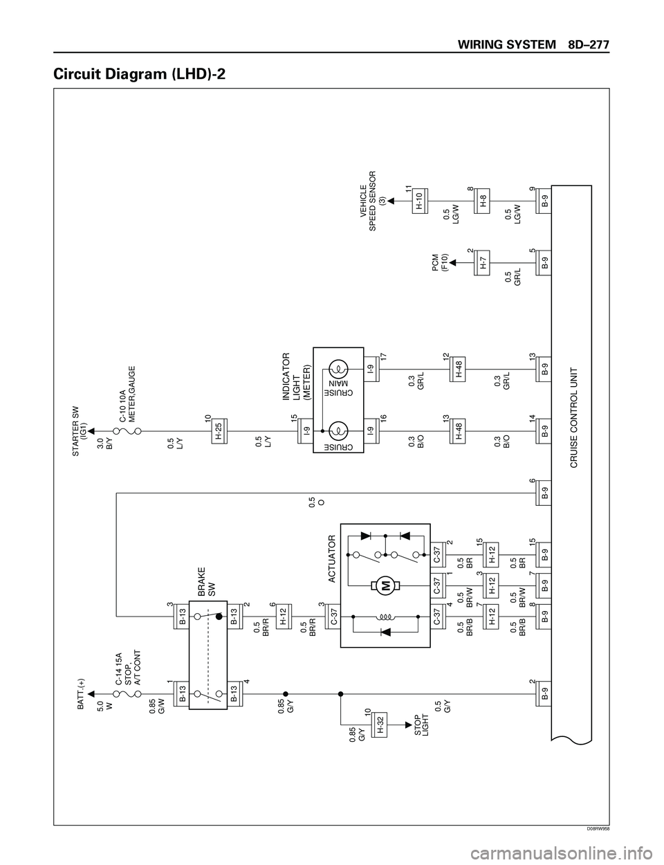 ISUZU TROOPER 1998  Service Owners Guide WIRING SYSTEM 8DÐ277
Circuit Diagram (LHD)-2
0.5
O
0.5
BR/B0.5
BR/R0.5
BR/R
0.5
BR/B 5.0
W
0.85
G/W
0.85
G/Y
0.5
G/Y 0.85
G/YC-14 15A
STOP,
A/T CONT
ACTUATOR BRAKE
SW
INDICATOR
LIGHT
(METER)
CRUISE C