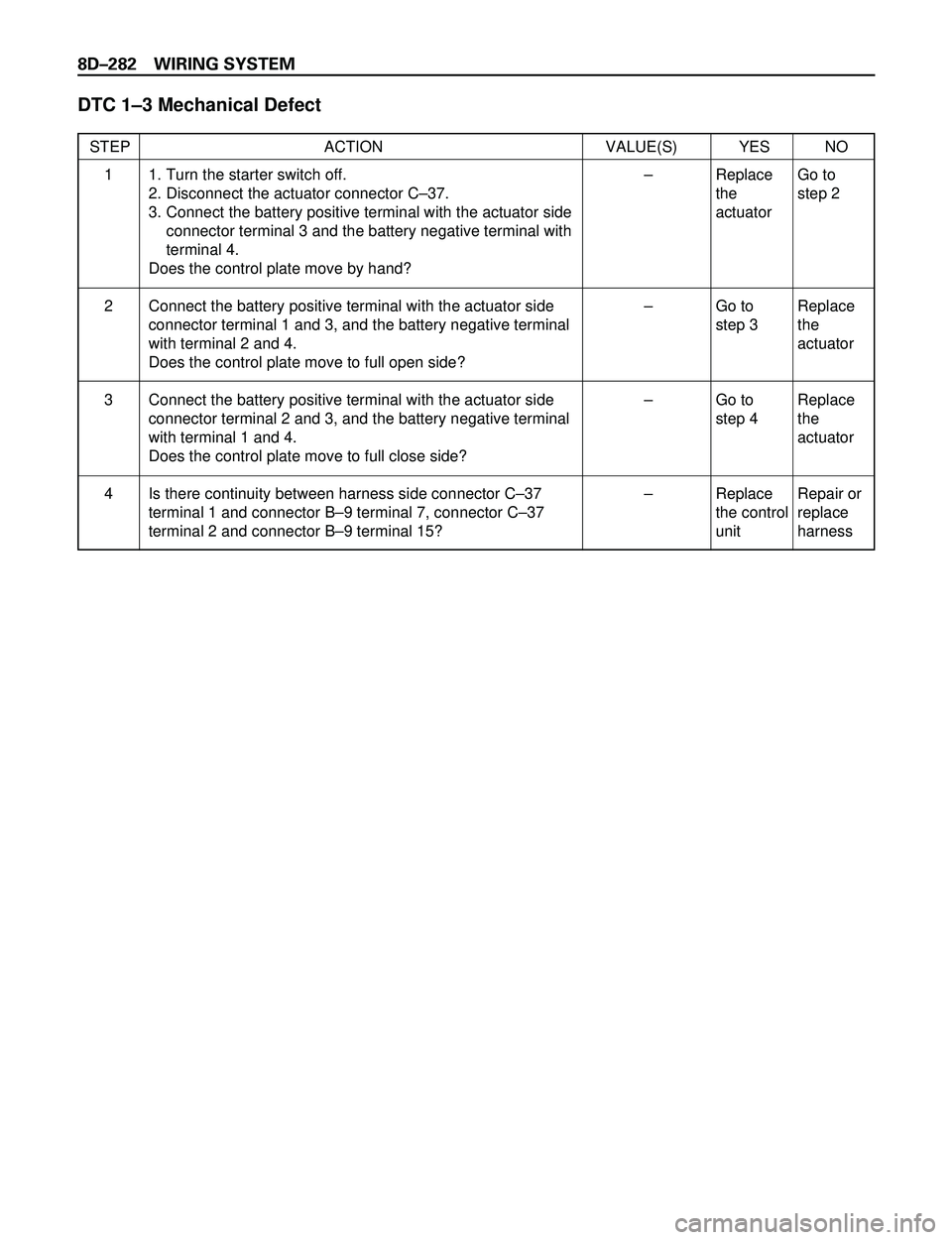 ISUZU TROOPER 1998 Service Repair Manual 8DÐ282 WIRING SYSTEM
DTC 1Ð3 Mechanical Defect
STEP ACTION VALUE(S) YES NO
1. Turn the starter switch off.
2. Disconnect the actuator connector CÐ37.
3. Connect the battery positive terminal with t ISUZU TROOPER 1998 Service Repair Manual 8DÐ282 WIRING SYSTEM
DTC 1Ð3 Mechanical Defect
STEP ACTION VALUE(S) YES NO
1. Turn the starter switch off.
2. Disconnect the actuator connector CÐ37.
3. Connect the battery positive terminal with t