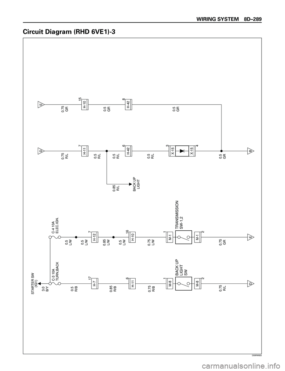 ISUZU TROOPER 1998  Service Repair Manual WIRING SYSTEM 8DÐ289
Circuit Diagram (RHD 6VE1)-3
3
X-15X-15
4
3.0
B/Y
0.85
R/B
0.75
R/B0.5
R/BC-3 10A
TURN,BACKSTARTER SW
(IG1)
C-4 10A
ELEC.IGN.
BACK UP
LIGHT
SW
0.75
R/L0.75
GR
M-81M-86H-11
2H-717